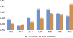 Nigeria's Oil Revenue Faces Decline 