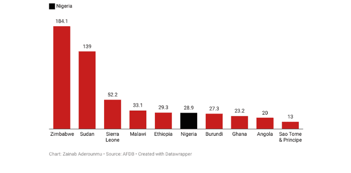 Nigeria Sees Sharp Increase in Inflation Rates