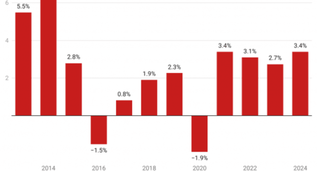 Nigeria’s Economic Growth Q4 2024