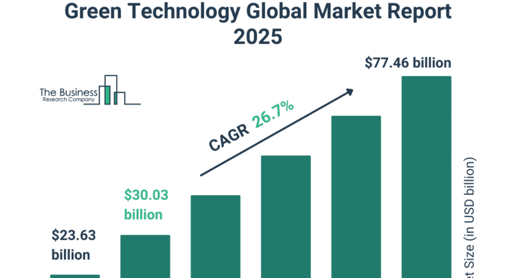 Green Technology Market